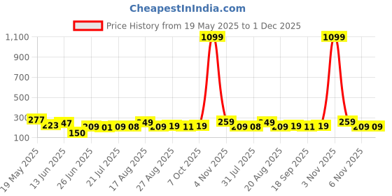 myntra.com FABSTIEVE Men Typography Printed Hooded Raw Edge T-shirt fabstieve Price History Graph from 19 May 2025 to 1 Dec 2025
