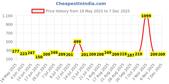 myntra.com FABSTIEVE Men Typography Printed Hooded T-shirt fabstieve Price History Graph from 19 May 2025 to 5 Dec 2025