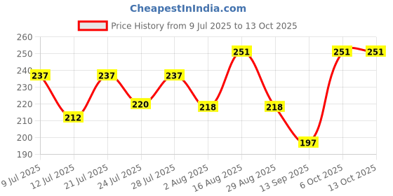 myntra.com FABSTIEVE Men Typography Printed Low-Rise Above Knee Cotton Regular Shorts fabstieve Price History Graph from 9 Jul 2025 to 13 Oct 2025
