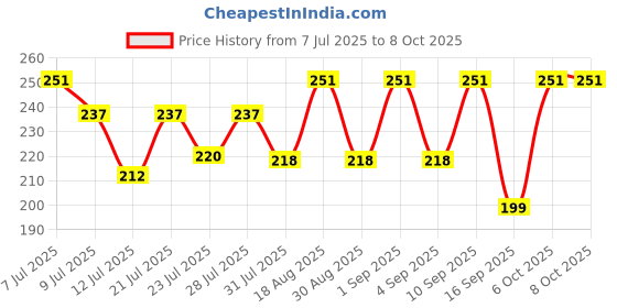 myntra.com FABSTIEVE Men Typography Printed Low-Rise Above Knee Regular Shorts fabstieve Price History Graph from 7 Jul 2025 to 4 Oct 2025