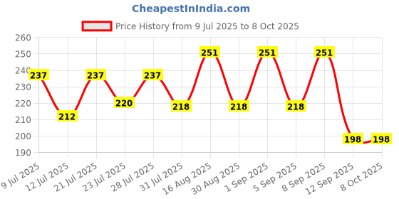 myntra.com FABSTIEVE Men Typography Printed Low-Rise Cotton Regular Shorts fabstieve Price History Graph from 9 Jul 2025 to 4 Oct 2025