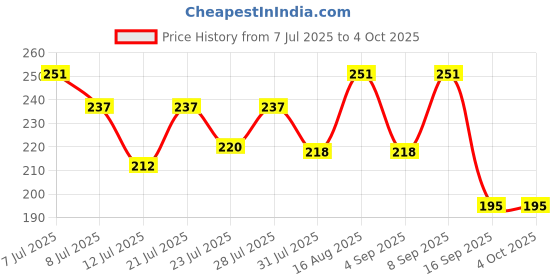 myntra.com FABSTIEVE Men Typography Printed Low-Rise Cotton Regular Shorts fabstieve Price History Graph from 7 Jul 2025 to 4 Oct 2025