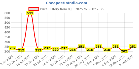 myntra.com FABSTIEVE Men Typography Printed Low-Rise Cotton Regular Shorts fabstieve Price History Graph from 8 Jul 2025 to 8 Oct 2025