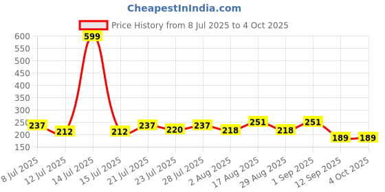 myntra.com FABSTIEVE Men Typography Printed Low-Rise Cotton Regular Shorts fabstieve Price History Graph from 8 Jul 2025 to 4 Oct 2025