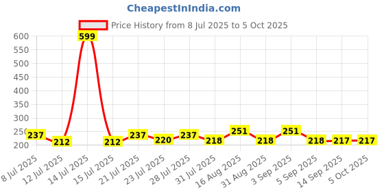 myntra.com FABSTIEVE Men Typography Printed Low-Rise Cotton Regular Shorts fabstieve Price History Graph from 8 Jul 2025 to 4 Oct 2025