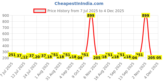 myntra.com FABSTIEVE Men Typography Printed Low-Rise Cotton Shorts fabstieve Price History Graph from 7 Jul 2025 to 4 Dec 2025