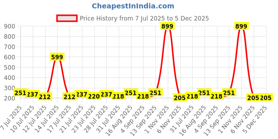 myntra.com FABSTIEVE Men Typography Printed Low-Rise Cotton Shorts fabstieve Price History Graph from 7 Jul 2025 to 5 Dec 2025