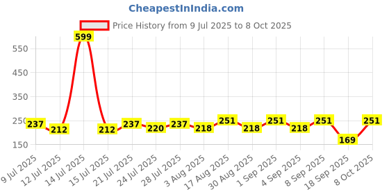 myntra.com FABSTIEVE Men Typography Printed Low-Rise Regular Shorts fabstieve Price History Graph from 9 Jul 2025 to 8 Oct 2025