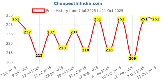 myntra.com FABSTIEVE Men Typography Printed Low-Rise Regular Shorts fabstieve Price History Graph from 7 Jul 2025 to 11 Oct 2025
