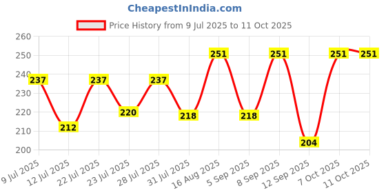 myntra.com FABSTIEVE Men Typography Printed Low-Rise Regular Shorts fabstieve Price History Graph from 9 Jul 2025 to 11 Oct 2025