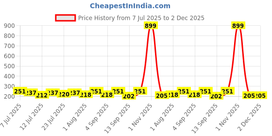 myntra.com FABSTIEVE Men Typography Printed Low-Rise Regular Shorts fabstieve Price History Graph from 7 Jul 2025 to 2 Dec 2025