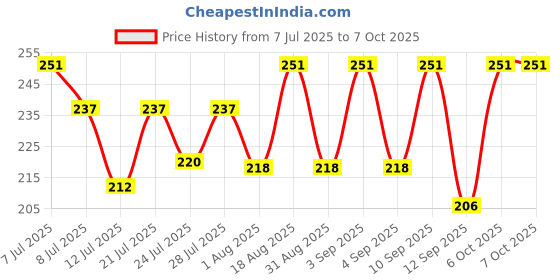 myntra.com FABSTIEVE Men Typography Printed Low-Rise Regular Shorts fabstieve Price History Graph from 7 Jul 2025 to 6 Oct 2025