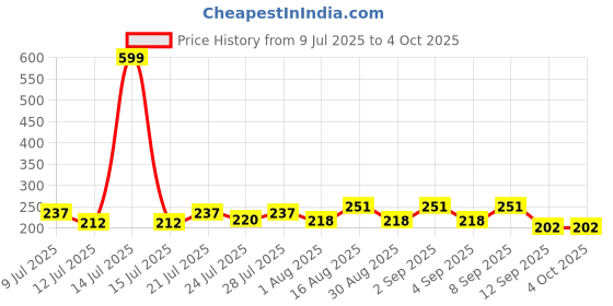 myntra.com FABSTIEVE Men Typography Printed Low-Rise Shorts fabstieve Price History Graph from 9 Jul 2025 to 4 Oct 2025