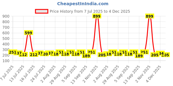 myntra.com FABSTIEVE Men Typography Printed Low-Rise Shorts fabstieve Price History Graph from 7 Jul 2025 to 4 Dec 2025