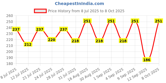 myntra.com FABSTIEVE Men Typography Printed Low-Rise Shorts fabstieve Price History Graph from 8 Jul 2025 to 8 Oct 2025