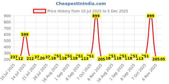 myntra.com FABSTIEVE Men Typography Printed Low-Rise Shorts fabstieve Price History Graph from 10 Jul 2025 to 5 Dec 2025