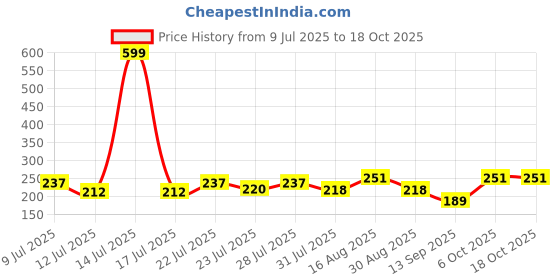 myntra.com FABSTIEVE Men Typography Printed Low-Rise Shorts fabstieve Price History Graph from 9 Jul 2025 to 17 Oct 2025
