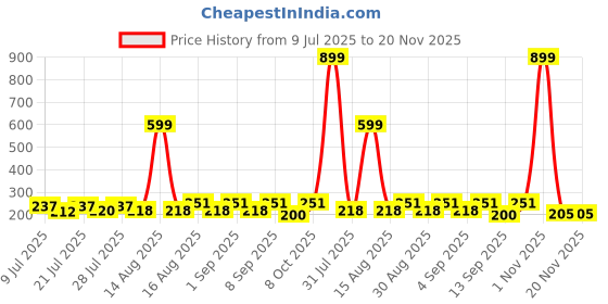 myntra.com FABSTIEVE Men Typography Printed Low-Rise Shorts fabstieve Price History Graph from 9 Jul 2025 to 20 Nov 2025