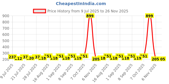 myntra.com FABSTIEVE Men Typography Printed Mid-Rise Shorts fabstieve Price History Graph from 9 Jul 2025 to 25 Nov 2025