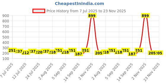 myntra.com FABSTIEVE Men Typography Printed Mid-Rise Shorts fabstieve Price History Graph from 7 Jul 2025 to 23 Nov 2025
