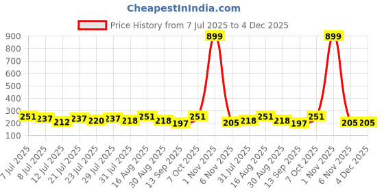 myntra.com FABSTIEVE Men Typography Printed Monochrome Low-Rise Cotton Shorts fabstieve Price History Graph from 7 Jul 2025 to 4 Dec 2025