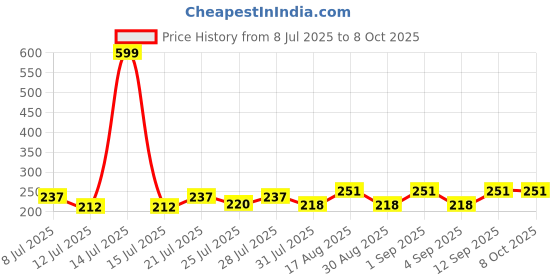 myntra.com FABSTIEVE Men Typography Printed Monochrome Low-Rise Cotton Shorts fabstieve Price History Graph from 8 Jul 2025 to 4 Oct 2025