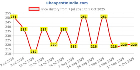 myntra.com FABSTIEVE Men Typography Printed Regular Fit Cotton Low-Rise Shorts fabstieve Price History Graph from 7 Jul 2025 to 5 Oct 2025