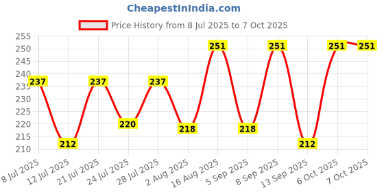 myntra.com FABSTIEVE Men Typography Printed Regular Fit Low-Rise Cotton Regular Shorts fabstieve Price History Graph from 8 Jul 2025 to 7 Oct 2025