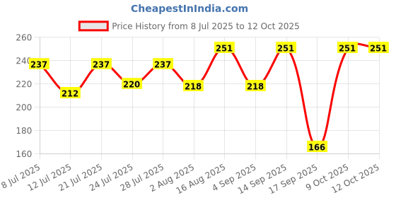 myntra.com FABSTIEVE Men Typography Printed Regular Fit Low-Rise Cotton Shorts fabstieve Price History Graph from 8 Jul 2025 to 12 Oct 2025