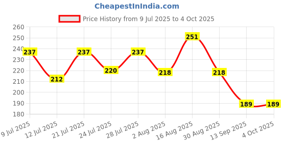 myntra.com FABSTIEVE Men Typography Printed Regular Fit Low-Rise Cotton Shorts fabstieve Price History Graph from 9 Jul 2025 to 4 Oct 2025