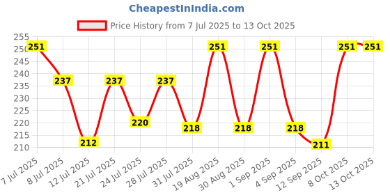 myntra.com FABSTIEVE Men Typography Printed Regular Fit Low-Rise Cotton Shorts fabstieve Price History Graph from 7 Jul 2025 to 13 Oct 2025