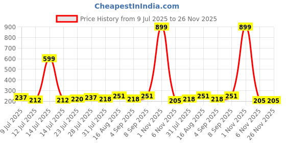 myntra.com FABSTIEVE Men Typography Printed Regular Fit Low-Rise Cotton Shorts fabstieve Price History Graph from 9 Jul 2025 to 25 Nov 2025