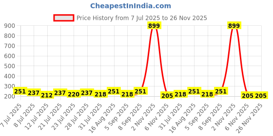 myntra.com FABSTIEVE Men Typography Printed Regular Fit Low-Rise Cotton Shorts fabstieve Price History Graph from 7 Jul 2025 to 25 Nov 2025