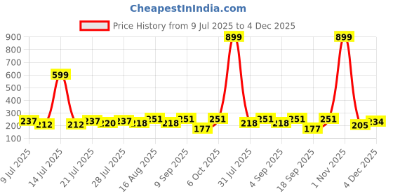 myntra.com FABSTIEVE Men Typography Printed Regular Fit Low-Rise Cotton Shorts fabstieve Price History Graph from 9 Jul 2025 to 4 Dec 2025