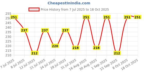 myntra.com FABSTIEVE Men Typography Printed Regular Fit Low-Rise Cotton Shorts fabstieve Price History Graph from 7 Jul 2025 to 17 Oct 2025