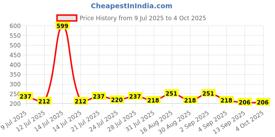 myntra.com FABSTIEVE Men Typography Printed Regular Fit Low-Rise Cotton Shorts fabstieve Price History Graph from 9 Jul 2025 to 4 Oct 2025