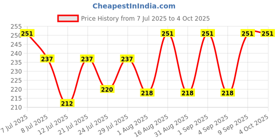 myntra.com FABSTIEVE Men Typography Printed Regular Fit Low-Rise Cotton Shorts fabstieve Price History Graph from 7 Jul 2025 to 4 Oct 2025