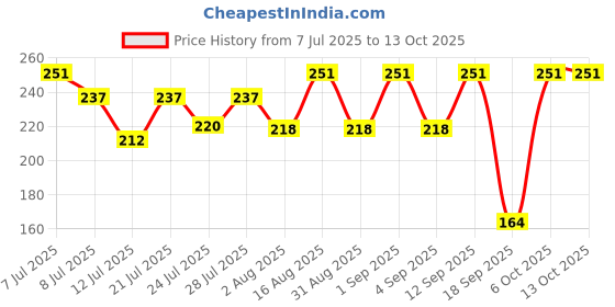 myntra.com FABSTIEVE Men Typography Printed Regular Fit Low-Rise Cotton Shorts fabstieve Price History Graph from 7 Jul 2025 to 12 Oct 2025
