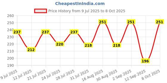 myntra.com FABSTIEVE Men Typography Printed Regular Fit Low-Rise Regular Shorts fabstieve Price History Graph from 9 Jul 2025 to 8 Oct 2025