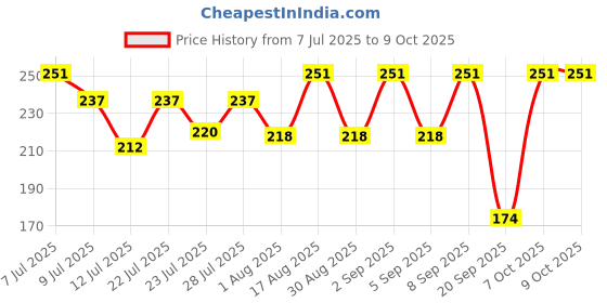 myntra.com FABSTIEVE Men Typography Printed Regular Fit Low-Rise Regular Shorts fabstieve Price History Graph from 7 Jul 2025 to 9 Oct 2025