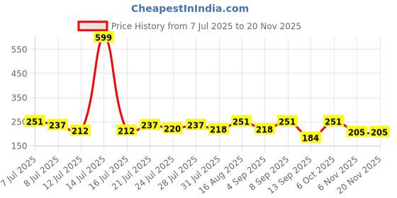myntra.com FABSTIEVE Men Typography Printed Regular Fit Low-Rise Shorts fabstieve Price History Graph from 7 Jul 2025 to 19 Nov 2025