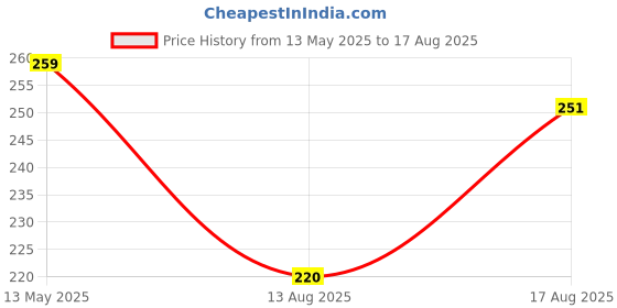 myntra.com FABSTIEVE Men Typography Printed Round Neck T-shirt fabstieve Price History Graph from 13 May 2025 to 17 Aug 2025