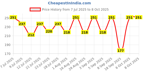 myntra.com FABSTIEVE Men Typography Printed Shorts fabstieve Price History Graph from 7 Jul 2025 to 8 Oct 2025