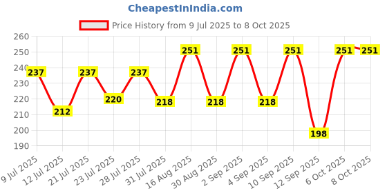 myntra.com FABSTIEVE Men View Different Printed Regular Fit Low-Rise Cotton Shorts fabstieve Price History Graph from 9 Jul 2025 to 8 Oct 2025
