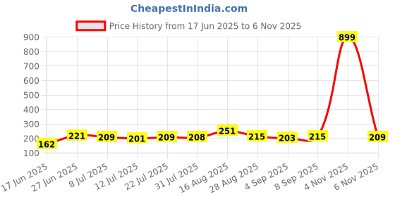 myntra.com FABSTIEVE More Empathy Printed Gym Vest GYM_Vest_print-135_GYM_Vest M fabstieve Price History Graph from 17 Jun 2025 to 3 Nov 2025