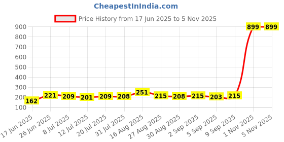 myntra.com FABSTIEVE No Connection Printed Cotton Gym Vest GYM_Vest_print-47_GYM_Vest M fabstieve Price History Graph from 17 Jun 2025 to 1 Nov 2025