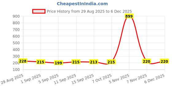 myntra.com FABSTIEVE Printed Cotton Hooded Gym Innerwear Vests VK-44B_pt-301 White M fabstieve Price History Graph from 29 Aug 2025 to 4 Dec 2025