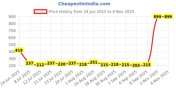 myntra.com FABSTIEVE Printed Cotton Hooded Gym Vest VK-44B_pt-150 White M fabstieve Price History Graph from 24 Jun 2025 to 3 Nov 2025