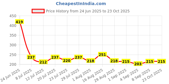 myntra.com FABSTIEVE Printed Hooded Cotton Gym Innerwear Vest fabstieve Price History Graph from 24 Jun 2025 to 23 Oct 2025