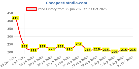 myntra.com FABSTIEVE Printed Hooded Cotton Gym Innerwear Vest fabstieve Price History Graph from 25 Jun 2025 to 23 Oct 2025